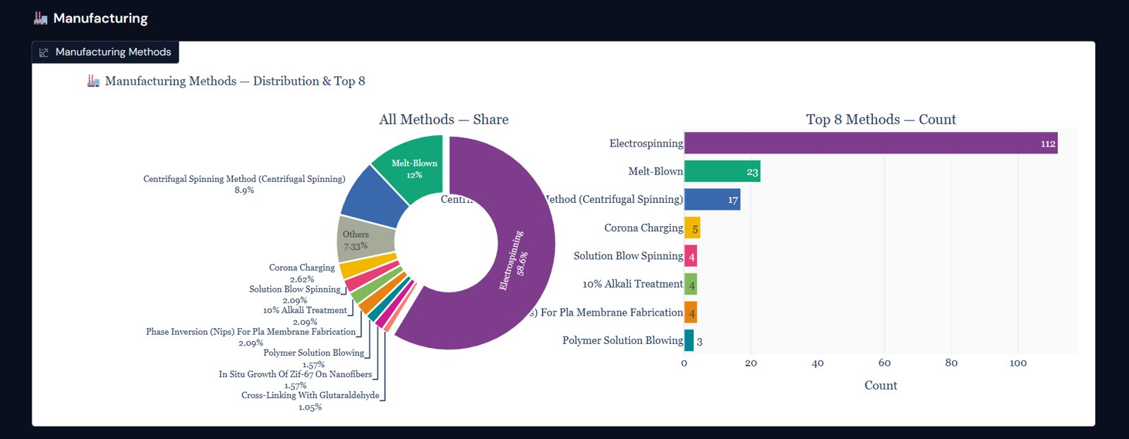 Chart of manufacturing methods reported across the literature, led by electrospinning