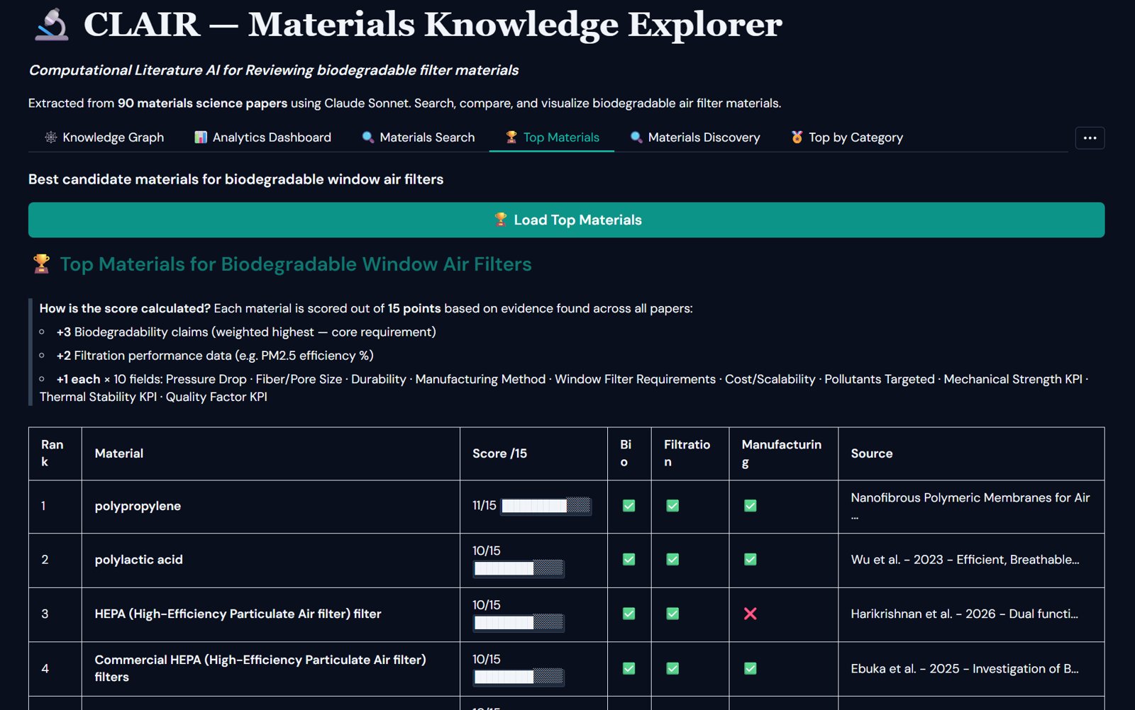 Top Materials table ranking candidate biodegradable window filter materials by a score out of 15